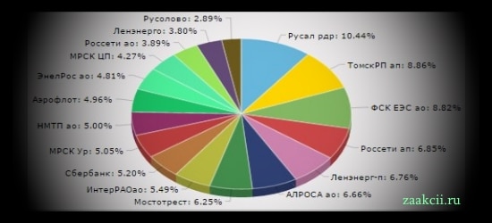 портфель рфейских акций: новогодний обзор