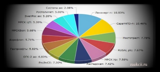 Встречаю Новый Год: портфель акций