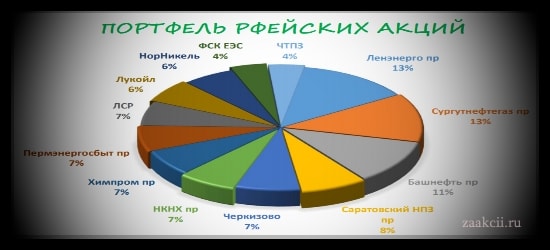 портфель акций: 2 года 9 месяцев