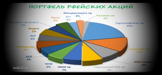 портфель: 3 года инвестирования на ИИС