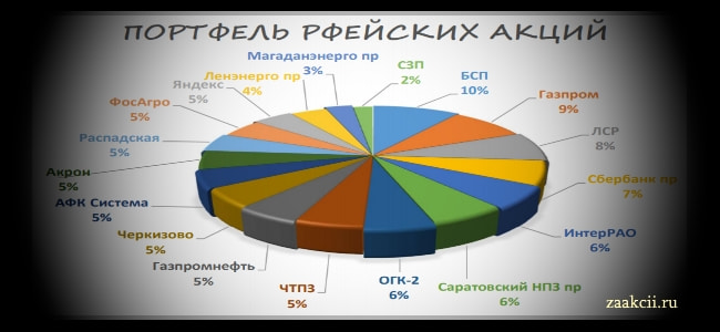 скоро закрытие счета: состав портфеля акций