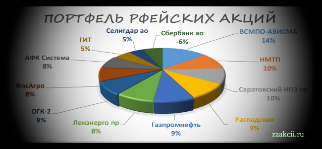 Состав портфеля на 25 августа 2019 года