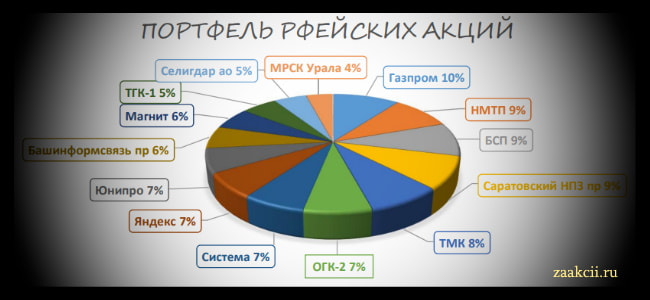 Второй Портфель РФейских акций